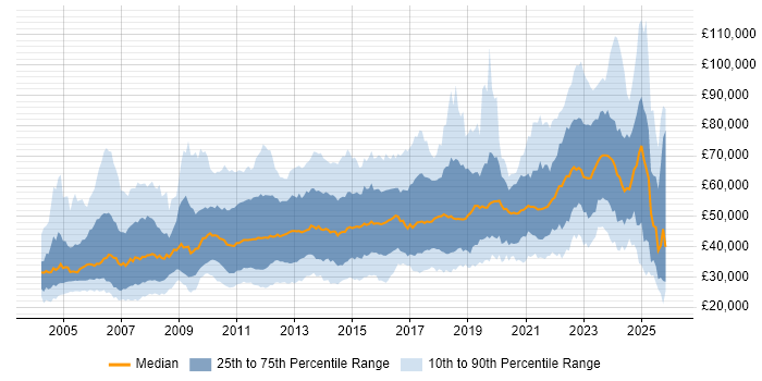 Salary distribution trend for jobs in Edinburgh citing Finance