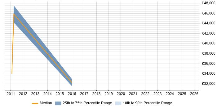 Salary distribution trend for jobs in Edinburgh citing Fire and Rescue