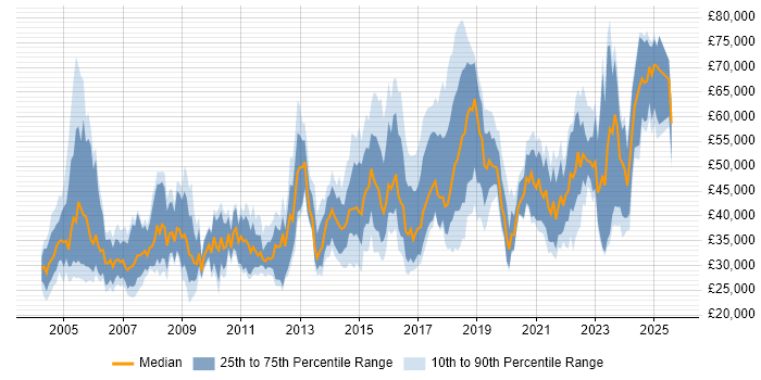 Salary distribution trend for jobs in Edinburgh citing Firewall