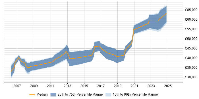 Salary distribution trend for Firmware Engineer job vacancies in Edinburgh