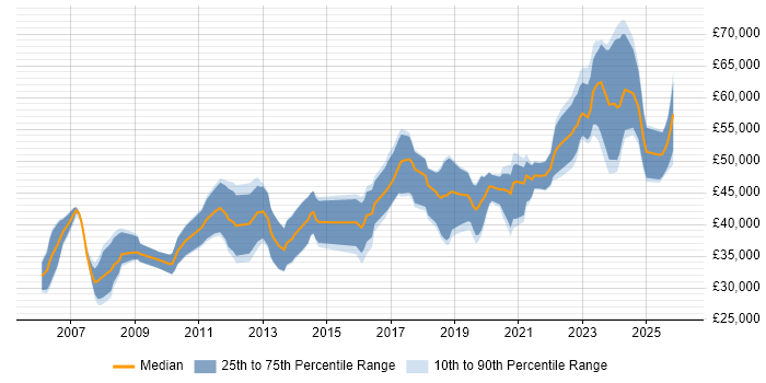 Salary distribution trend for jobs in Edinburgh citing Firmware