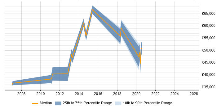 Salary distribution trend for jobs in Edinburgh citing FIX Protocol