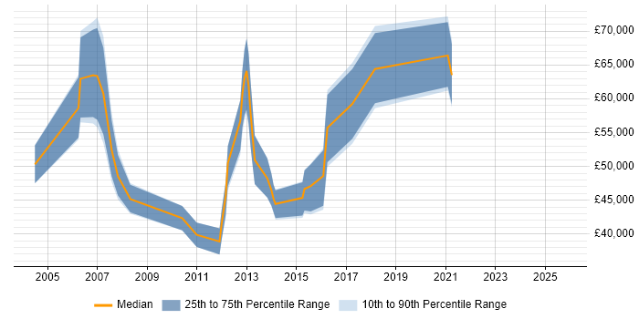 Salary distribution trend for jobs in Edinburgh citing Fixed Income