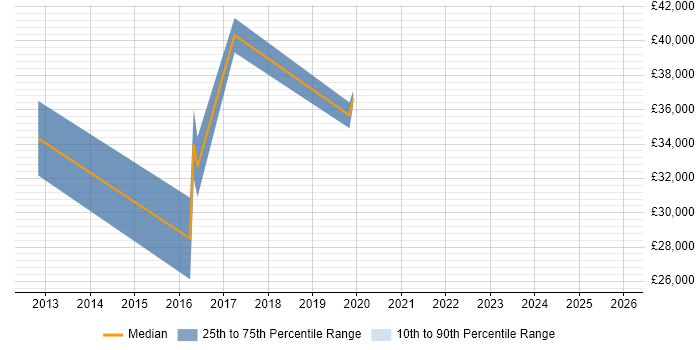 Salary distribution trend for jobs in Edinburgh citing Forefront Identity Manager