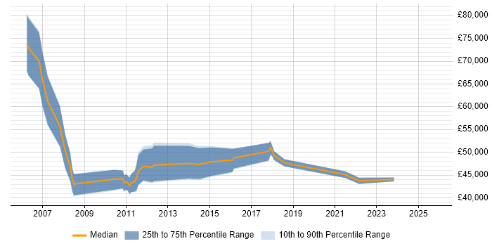 Salary distribution trend for jobs in Edinburgh citing Foreign Exchange (FX)