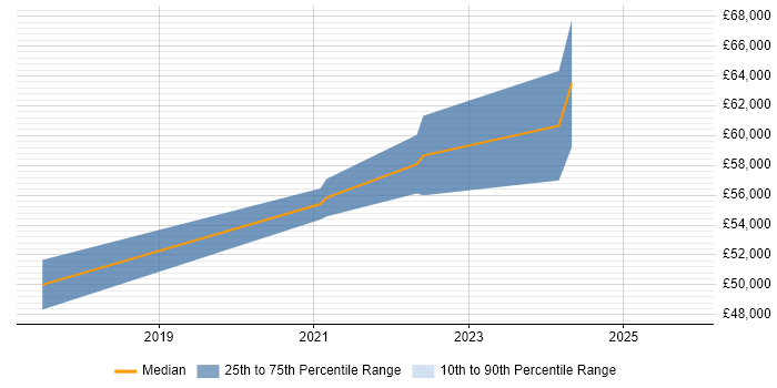 Salary distribution trend for jobs in Edinburgh citing ForeScout