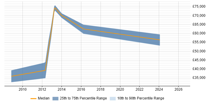 Salary distribution trend for FPGA Design Engineer job vacancies in Edinburgh