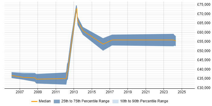 Salary distribution trend for FPGA Engineer job vacancies in Edinburgh