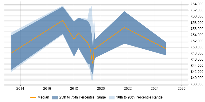 Salary distribution trend for jobs in Edinburgh citing Fraud Detection