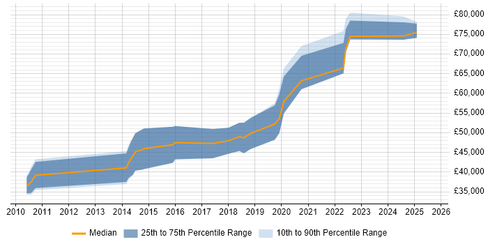 Salary distribution trend for jobs in Edinburgh citing F# Salary distribution trend for jobs in Edinburgh citing F#