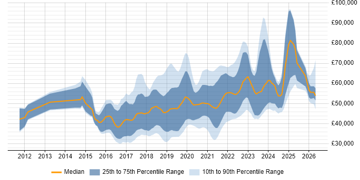 Salary distribution trend for jobs in Edinburgh citing Full-Stack Development