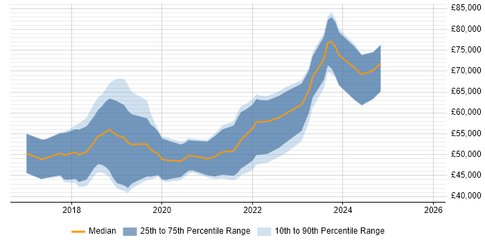 Salary distribution trend for Full-Stack Engineer job vacancies in Edinburgh