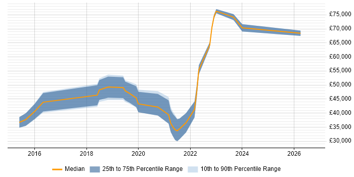 Salary distribution trend for Full-Stack Java Developer job vacancies in Edinburgh