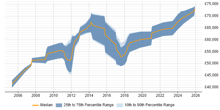 Salary distribution trend for Functional Consultant job vacancies in Edinburgh