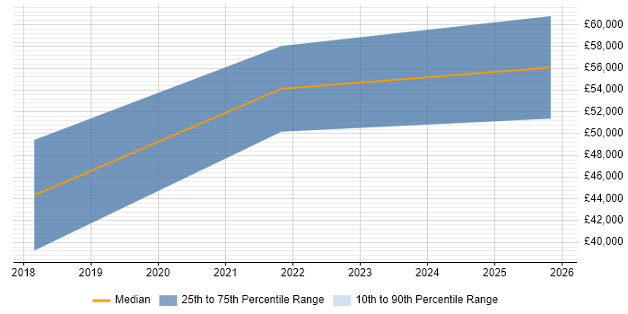 Salary distribution trend for jobs in Edinburgh citing Functional Safety