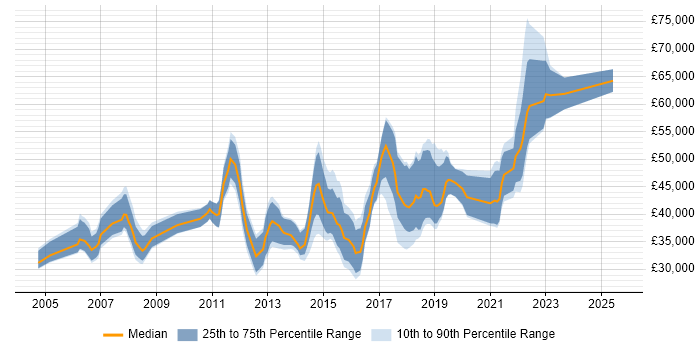 Salary distribution trend for jobs in Edinburgh citing Functional Testing