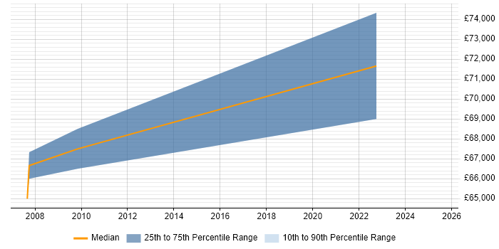 Salary distribution trend for jobs in Edinburgh citing GAAP