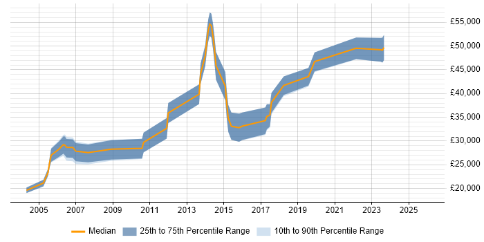 Salary distribution trend for jobs in Edinburgh citing Game Development