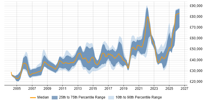 Salary distribution trend for jobs in Edinburgh citing Games