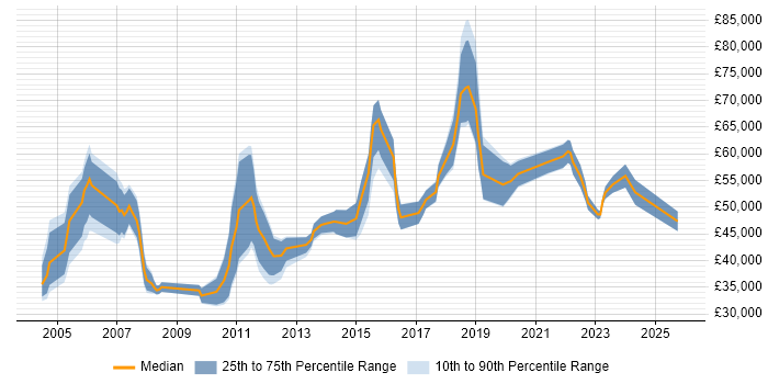 Salary distribution trend for jobs in Edinburgh citing GAP Analysis