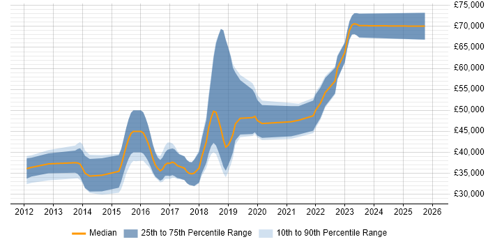 Salary distribution trend for jobs in Edinburgh citing Gherkin