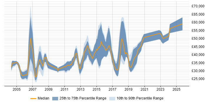 Salary distribution trend for jobs in Edinburgh citing GIS