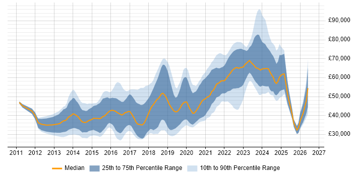 Salary distribution trend for jobs in Edinburgh citing Git