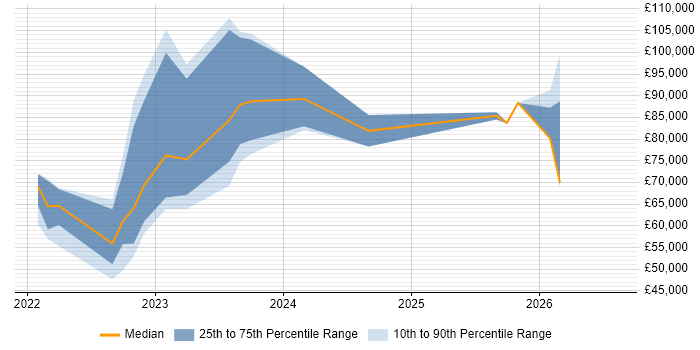 Salary distribution trend for jobs in Edinburgh citing GitHub Actions