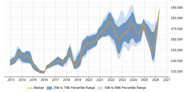Salary distribution trend for jobs in Edinburgh citing GitHub