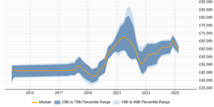 Salary distribution trend for jobs in Edinburgh citing GitLab