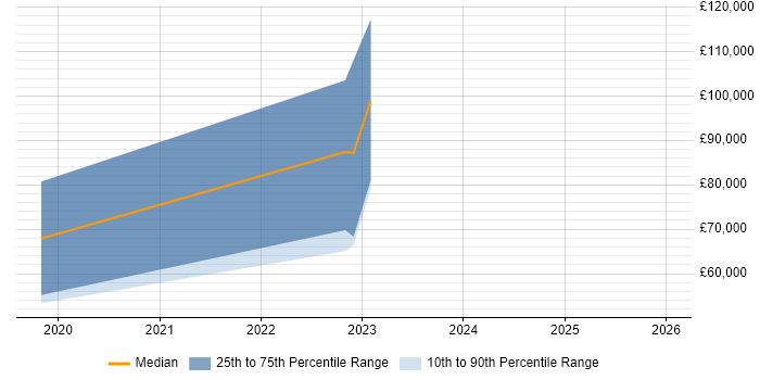 Salary distribution trend for jobs in Edinburgh citing GitOps