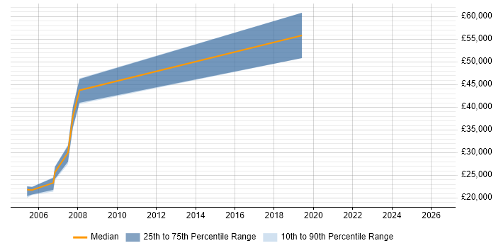 Salary distribution trend for jobs in Edinburgh citing GLP