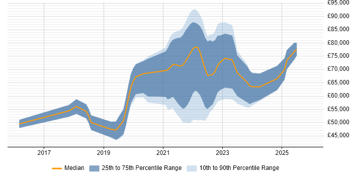 Salary distribution trend for jobs in Edinburgh citing Go