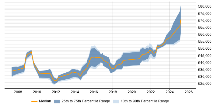 Salary distribution trend for jobs in Edinburgh citing Google Analytics
