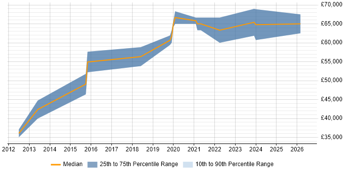 Salary distribution trend for jobs in Edinburgh citing Google Play