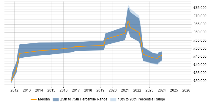 Salary distribution trend for jobs in Edinburgh citing Google Workspace