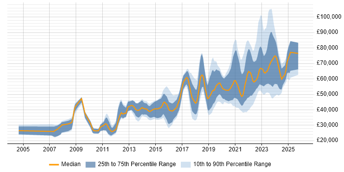 Salary distribution trend for jobs in Edinburgh citing Google