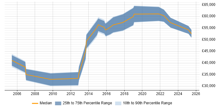Salary distribution trend for Governance Manager job vacancies in Edinburgh Salary distribution trend for Governance Manager job vacancies in Edinburgh