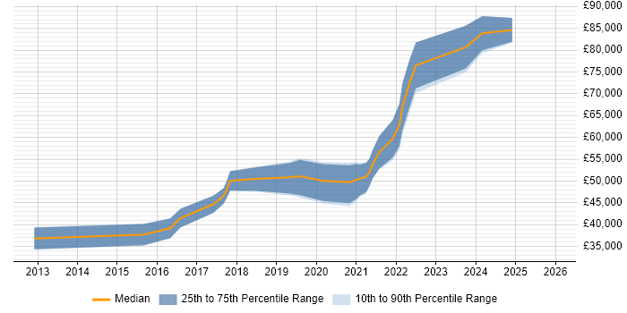 Salary distribution trend for jobs in Edinburgh citing Gradle