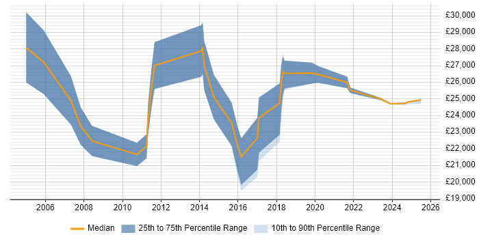 Salary distribution trend for Graduate Consultant job vacancies in Edinburgh