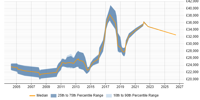 Salary distribution trend for Graduate Software Engineer job vacancies in Edinburgh