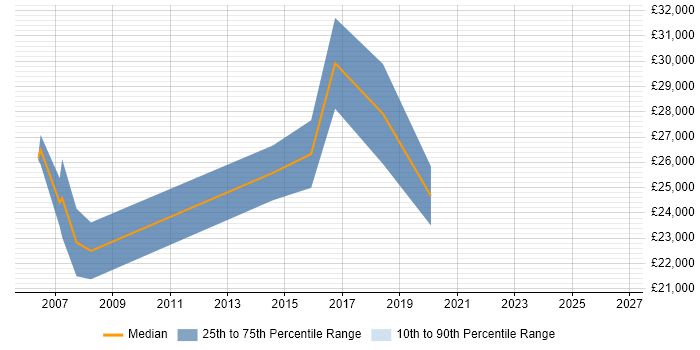 Salary distribution trend for Graduate Support Engineer job vacancies in Edinburgh