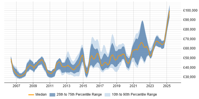 Salary distribution trend for jobs in Edinburgh citing Greenfield Project