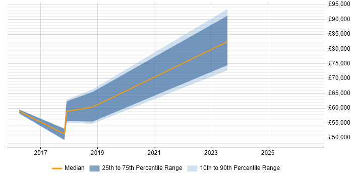 Salary distribution trend for jobs in Edinburgh citing GTM Strategy