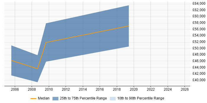 Salary distribution trend for jobs in Edinburgh citing GxP