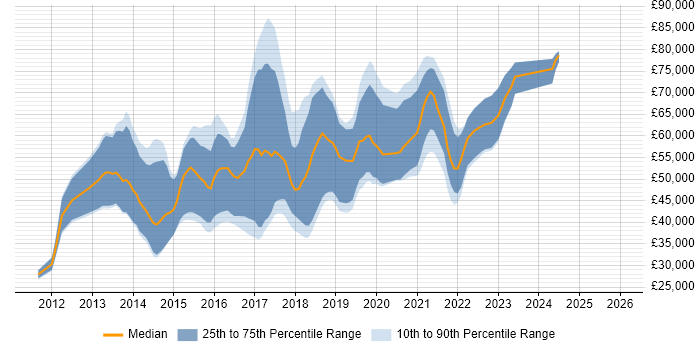 Salary distribution trend for jobs in Edinburgh citing Hadoop