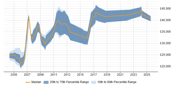 Salary distribution trend for Hardware Engineer job vacancies in Edinburgh