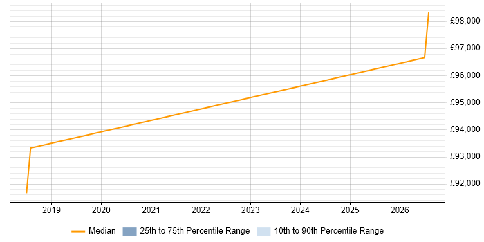 Salary distribution trend for Head of Data Science job vacancies in Edinburgh