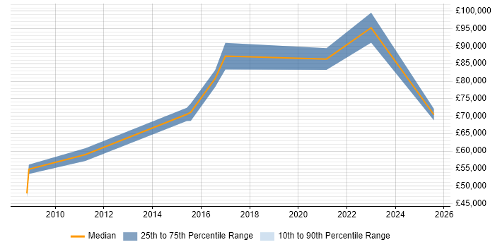 Salary distribution trend for Head of Digital job vacancies in Edinburgh