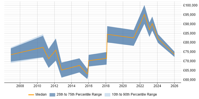 Salary distribution trend for Head of Operations job vacancies in Edinburgh